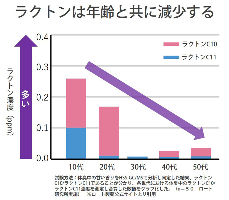 女性の加齢臭対策 40代 50代女性のための臭いケア グリーンハウス公式 毎日の健康をサポートする健康食品 サプリメントの通販 女性の加齢臭対策 40代 50代女性のための臭いケア グリーンハウス公式 毎日の健康をサポートする健康食品 サプリメントの通販