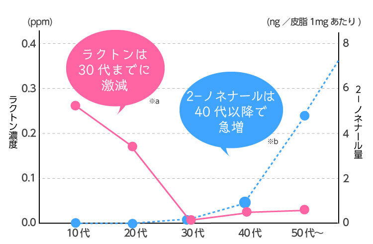 ラクトンは30代までに激減、2-ノネナールは40代以降で急増