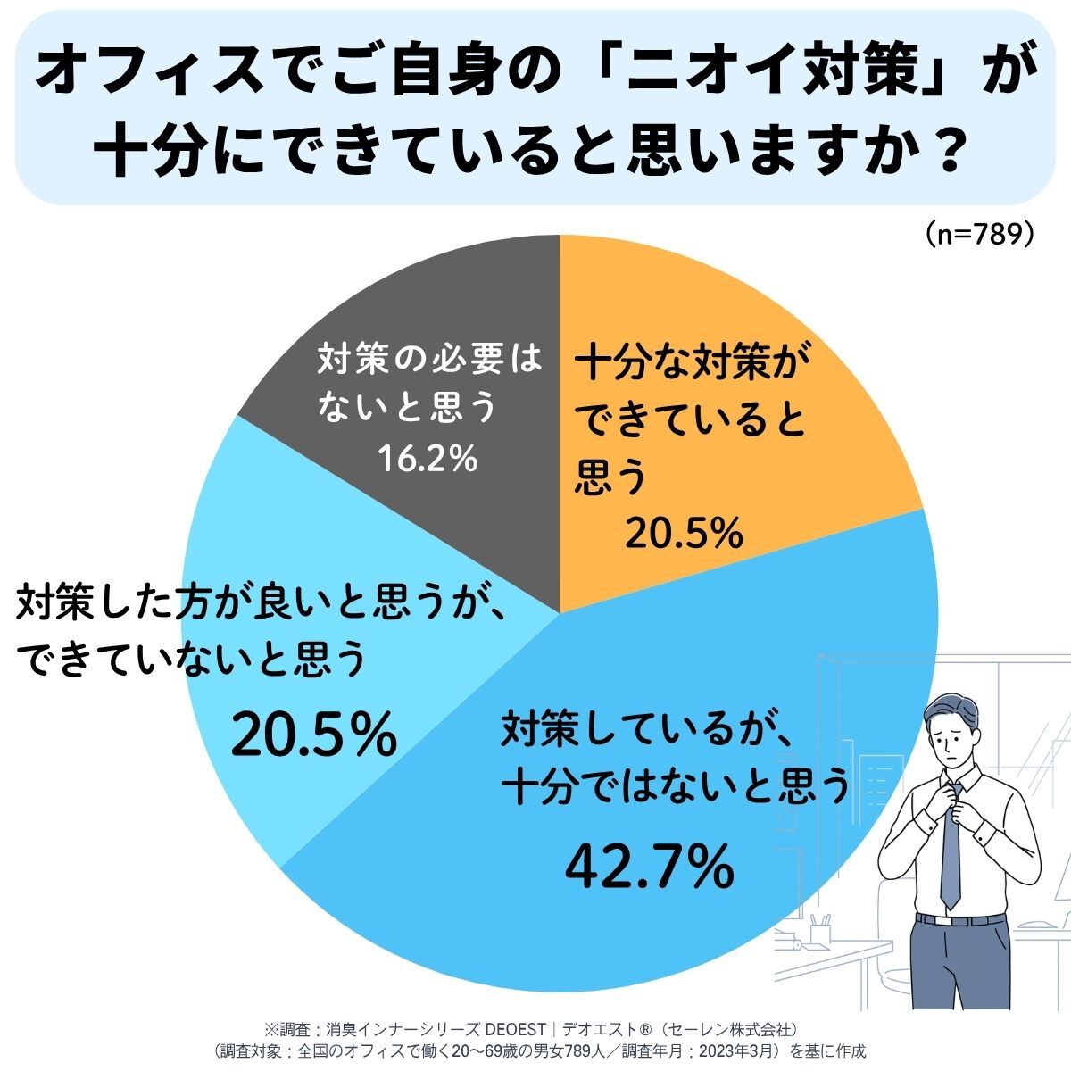 オフィスでご自身のニオイ対策が十分にできていると思いますか？