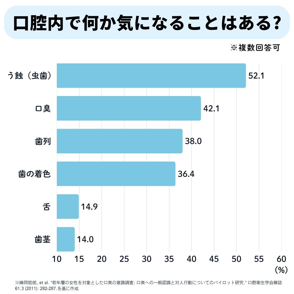 女子大学生への調査 口腔内で何か気になることはある？