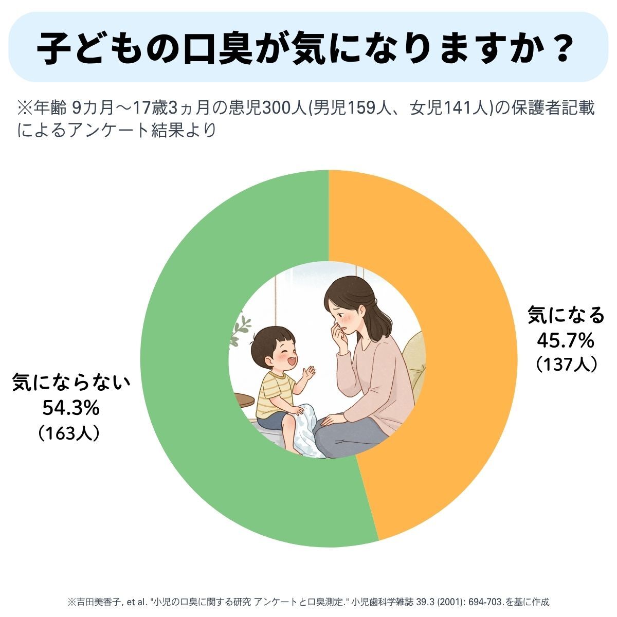 子どもの口臭が気になりますか？