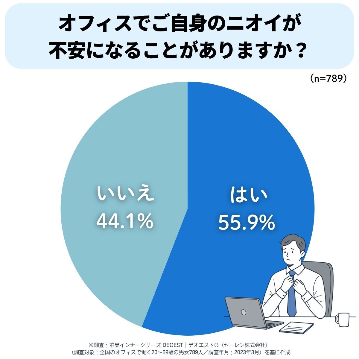 オフィスでご自身のニオイが不安になることがありますか？