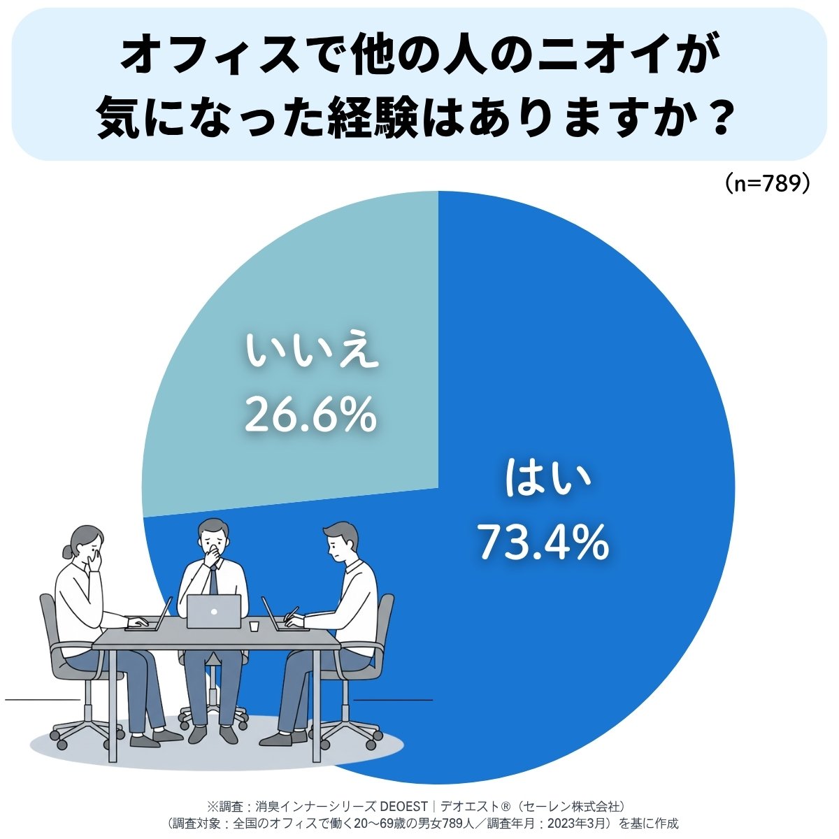 オフィスで他の人のニオイが気になった経験はありますか？