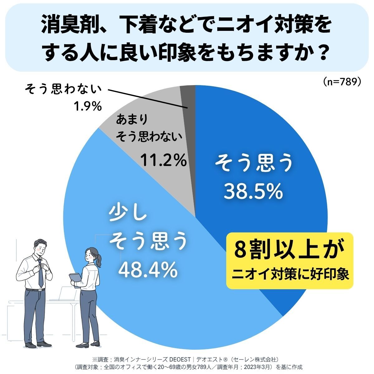 消臭剤、下着などでニオイ対策をする人に良い印象をもちますか？