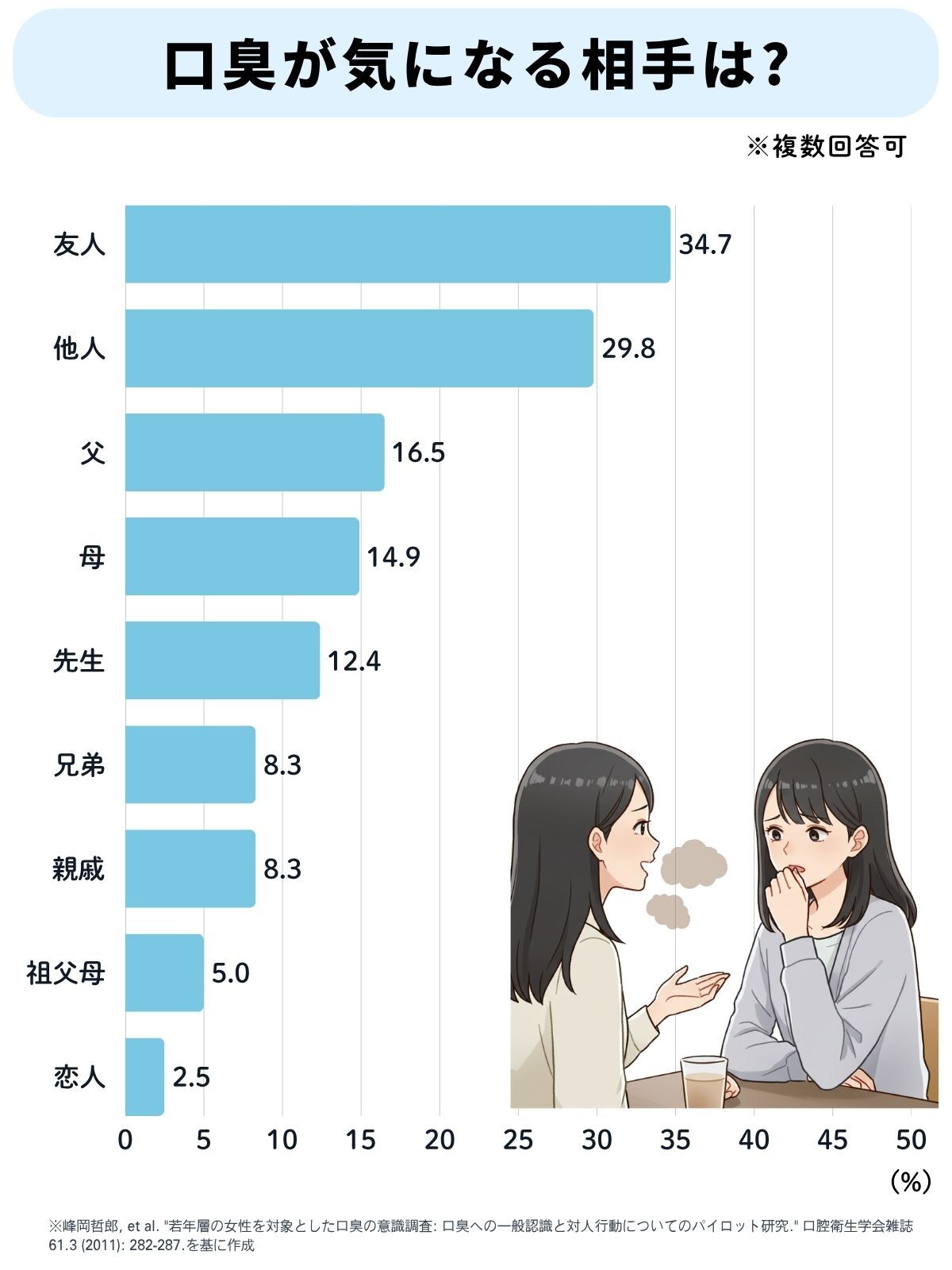 女子大学生への調査 口臭が気になる相手