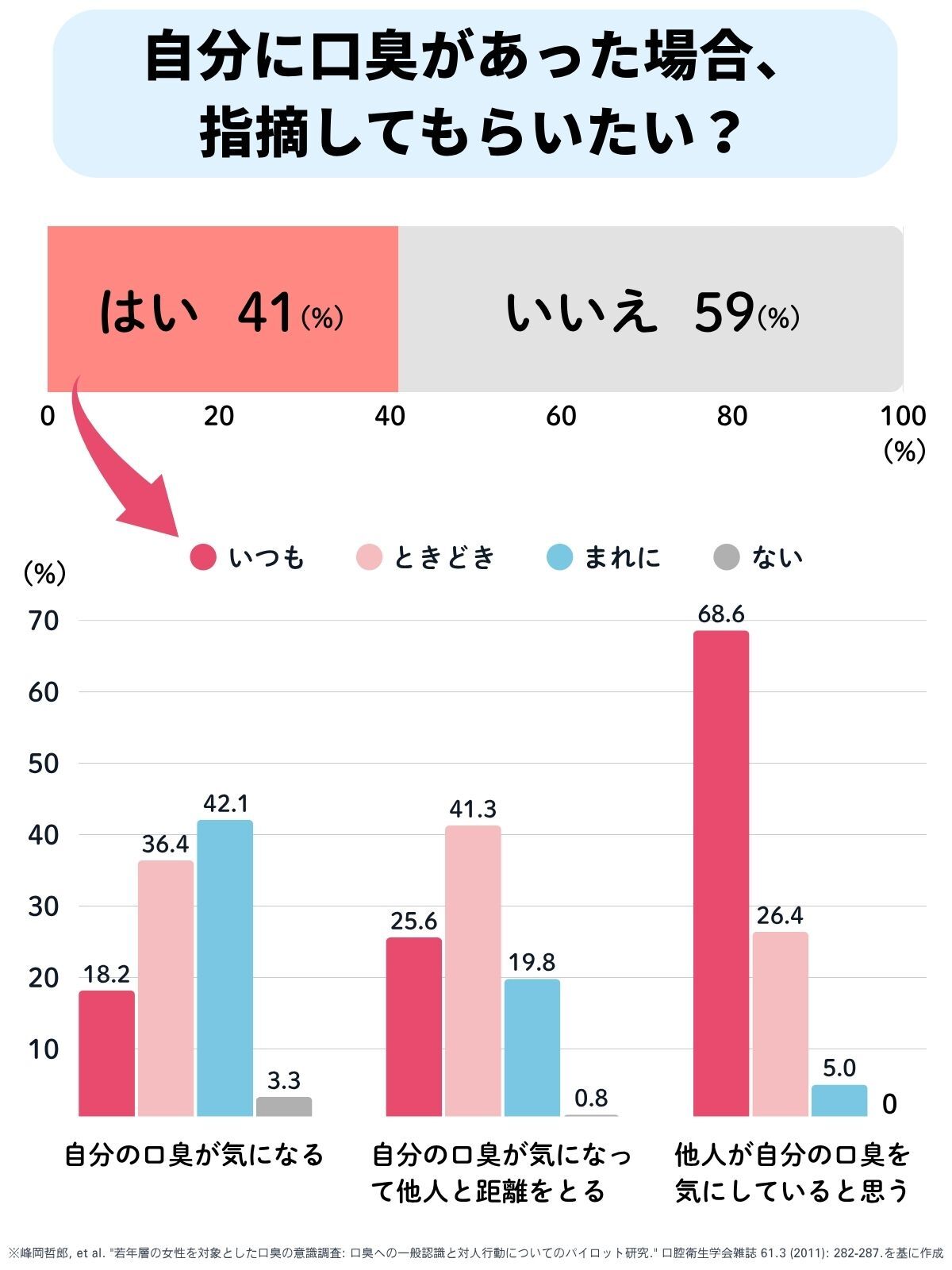 女子大学生への調査 自分に口臭があった場合指摘してもらいたい？