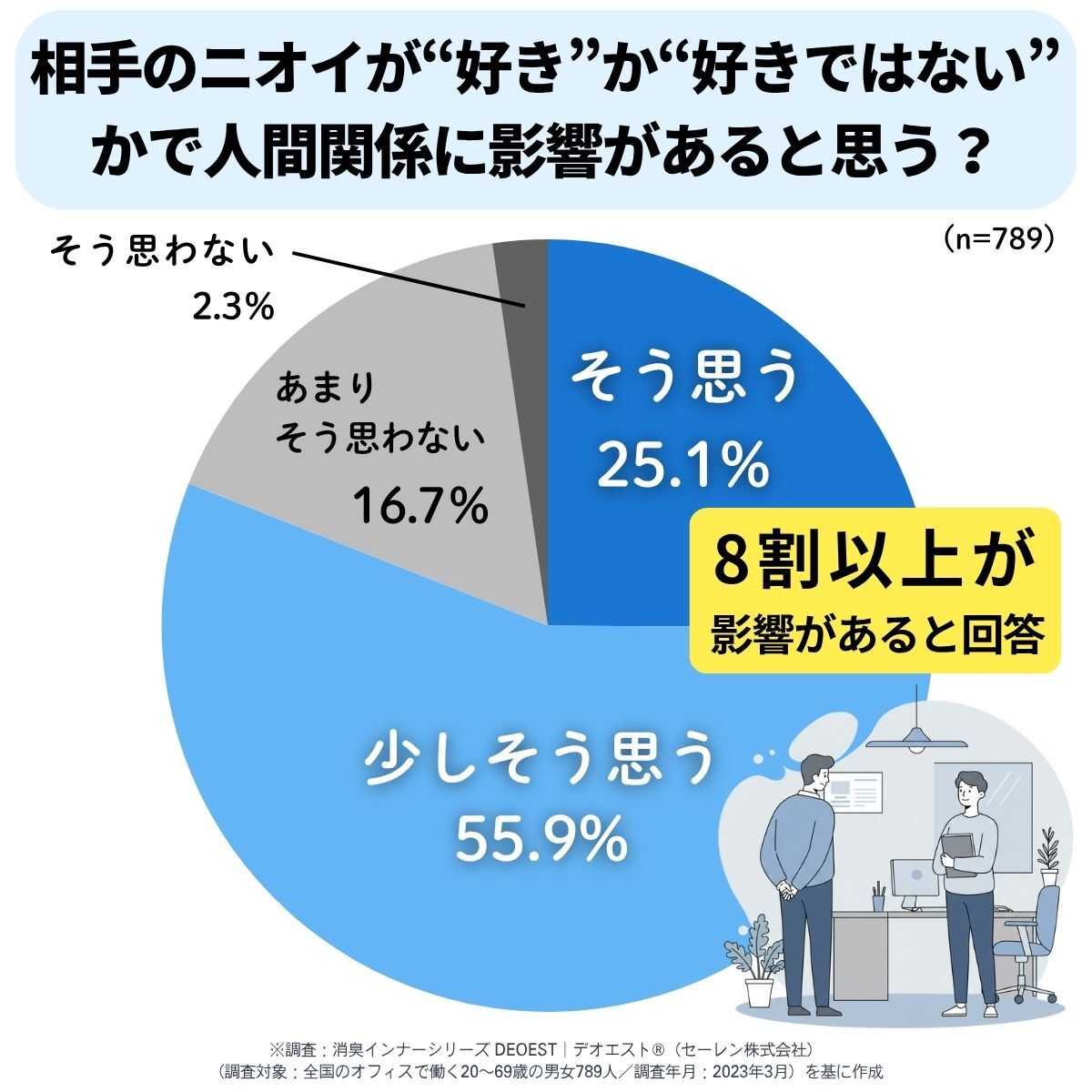 相手のニオイが「好き」か「好きでない」かで人間関係に影響があると思う？