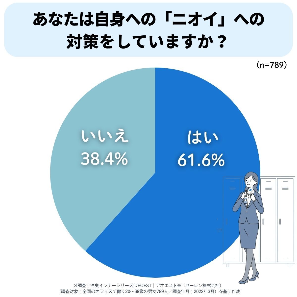 あなたは自身へのニオイへの対策をしていますか？
