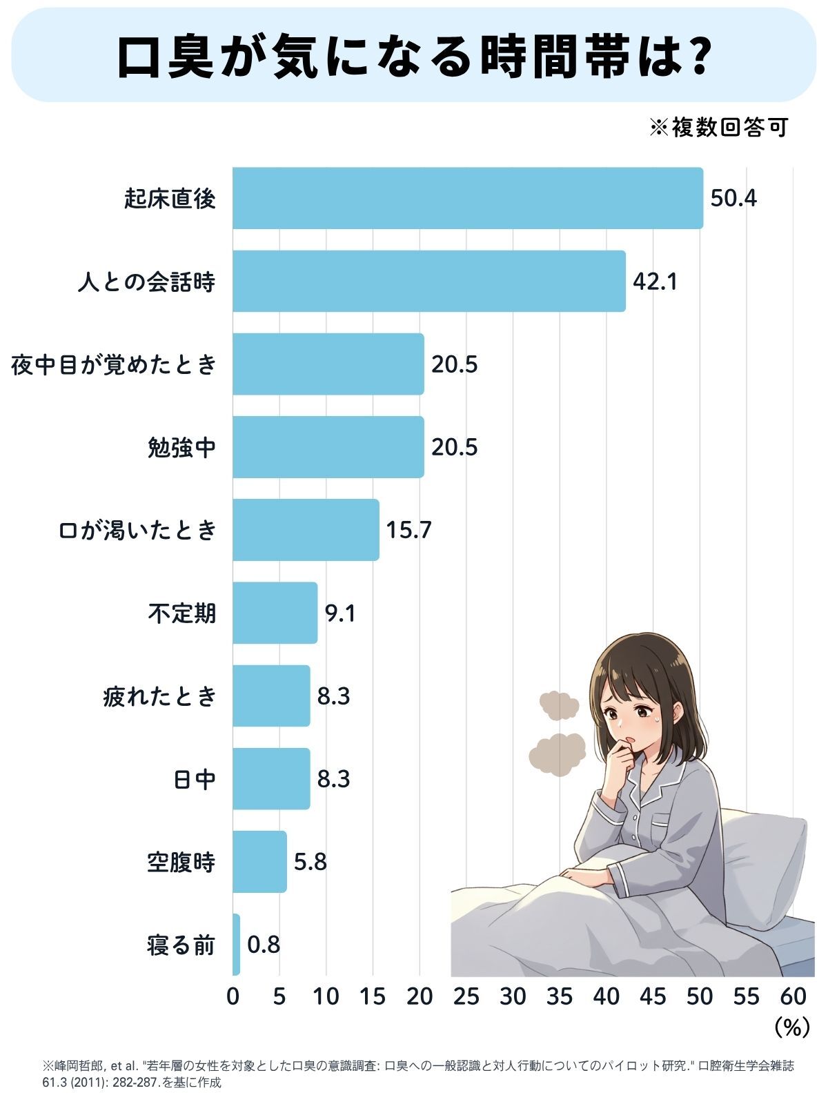 女子大学生への調査 口臭が気になる時間帯