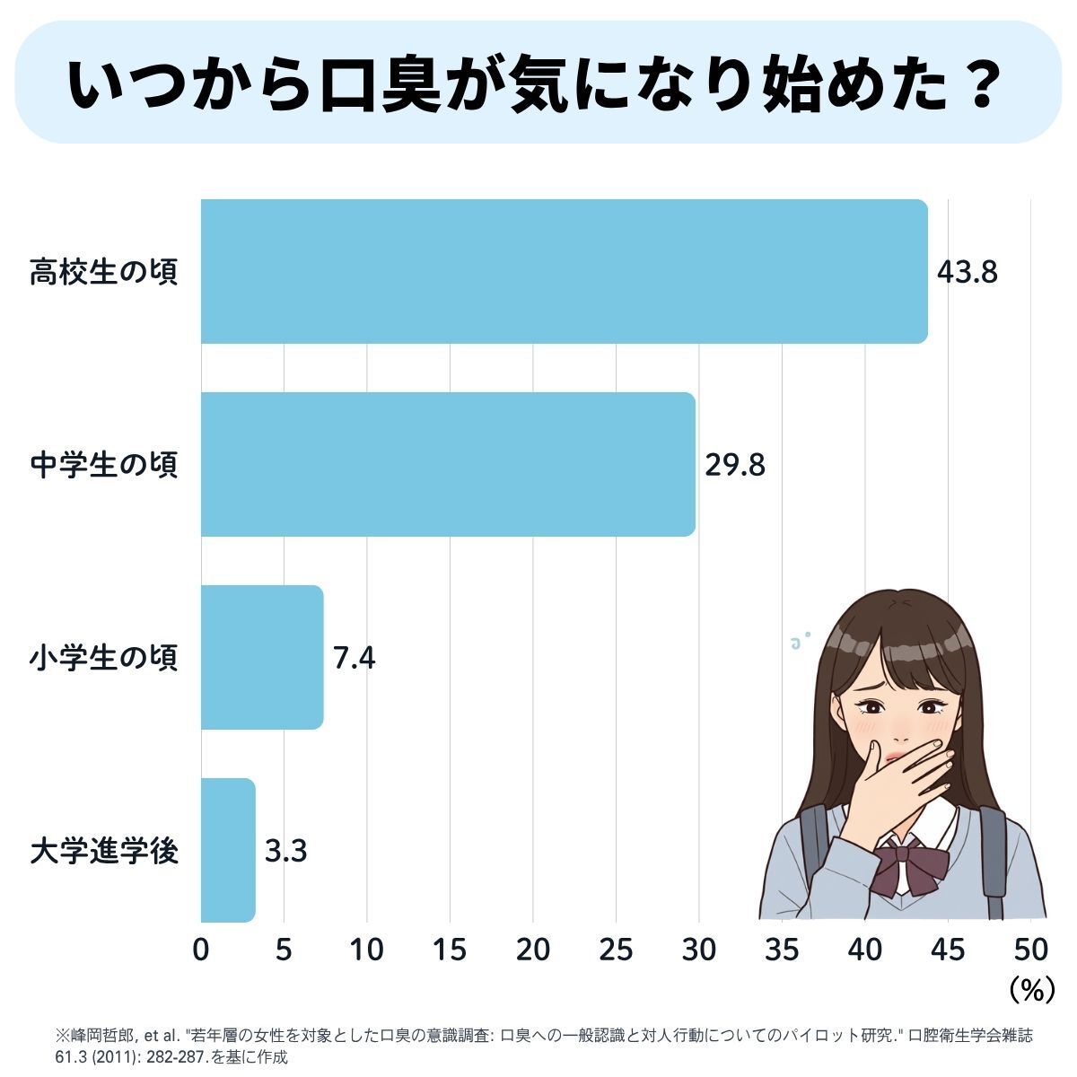 女子大学生への調査 いつから口臭が気になり始めた？