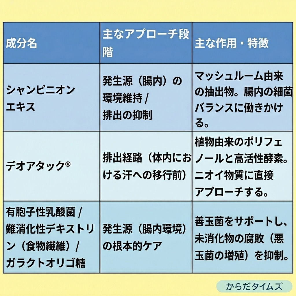 『楽臭生活』の配合成分表