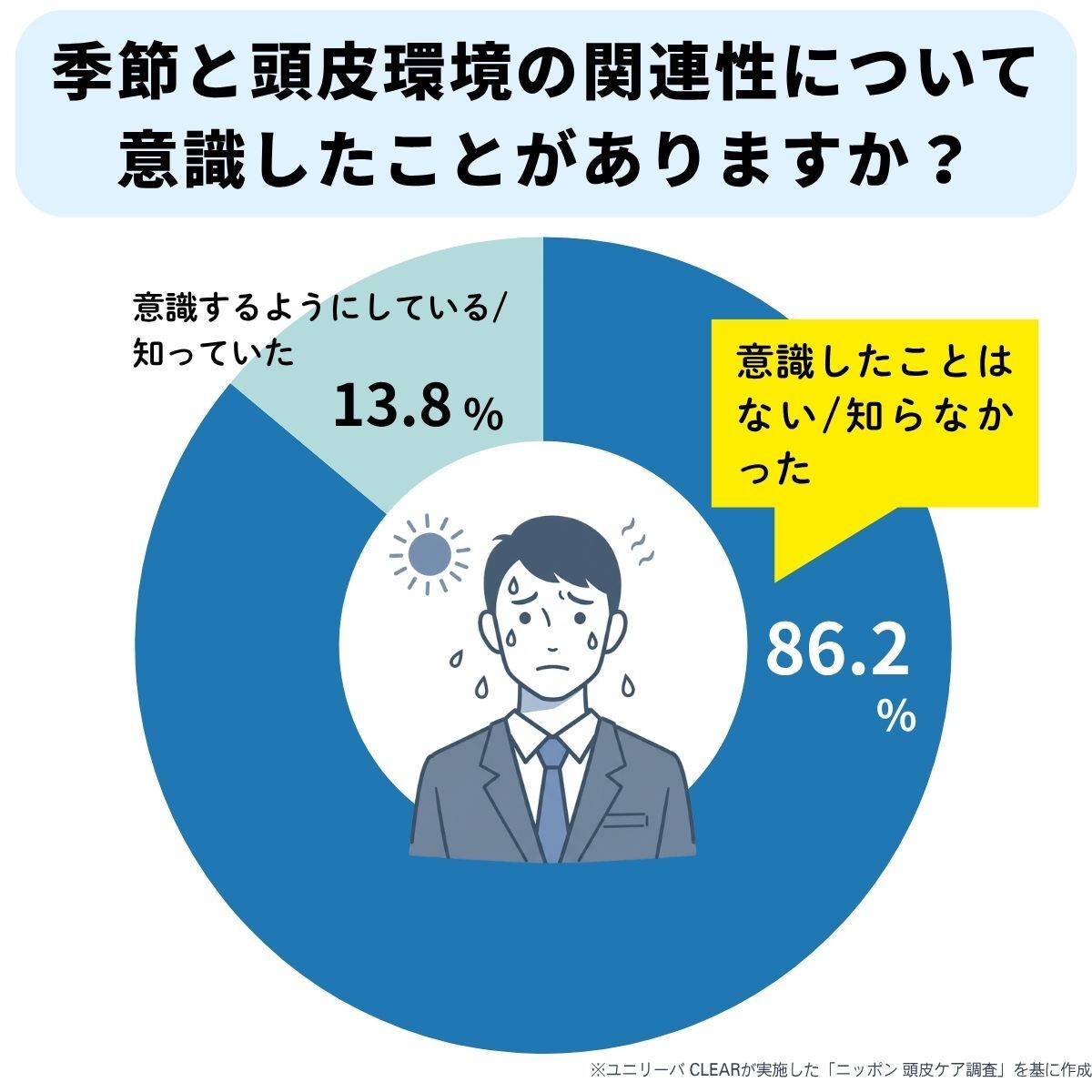 季節と頭皮環境の関連性について意識したことはありますか？