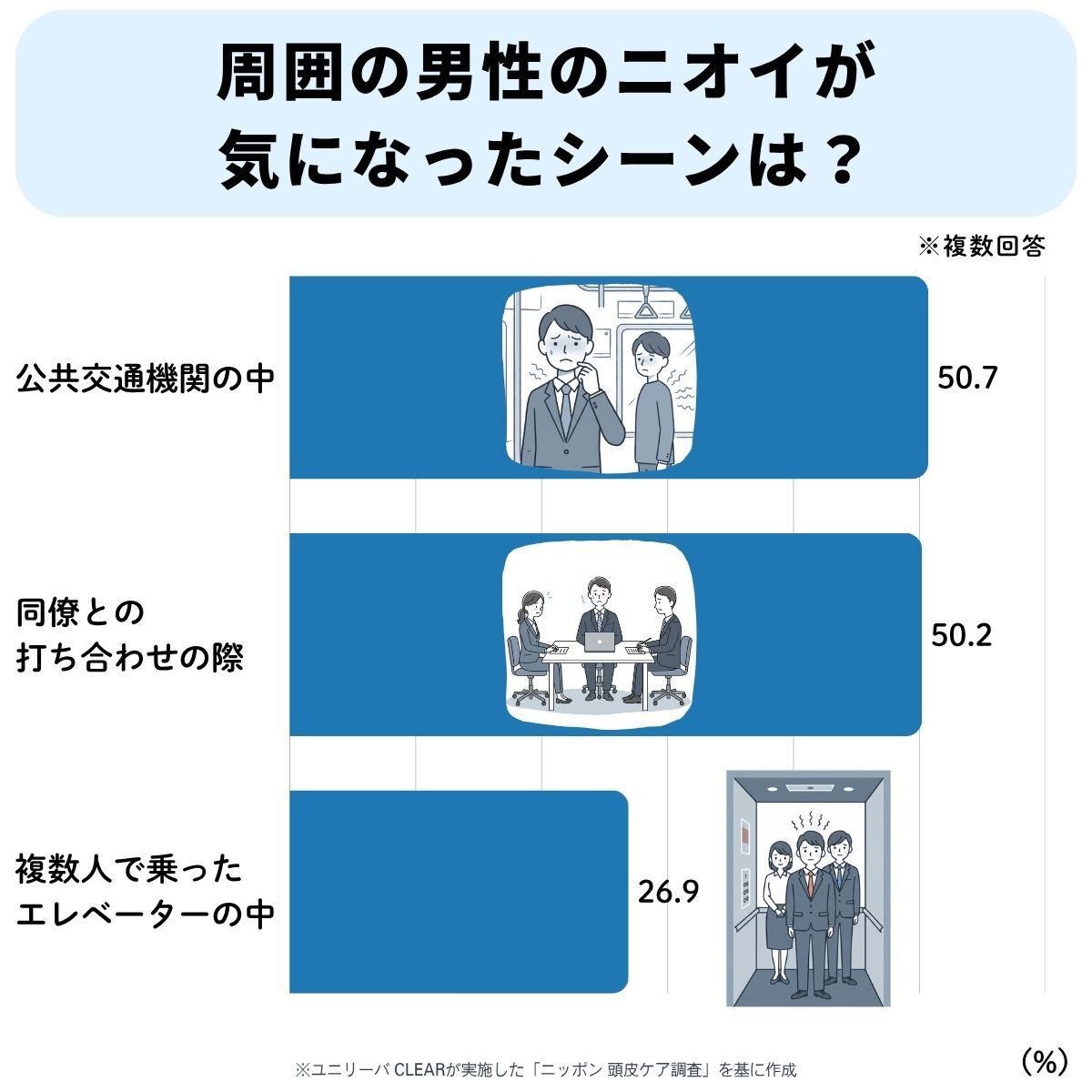 自分で気になったことがある体のニオイは？