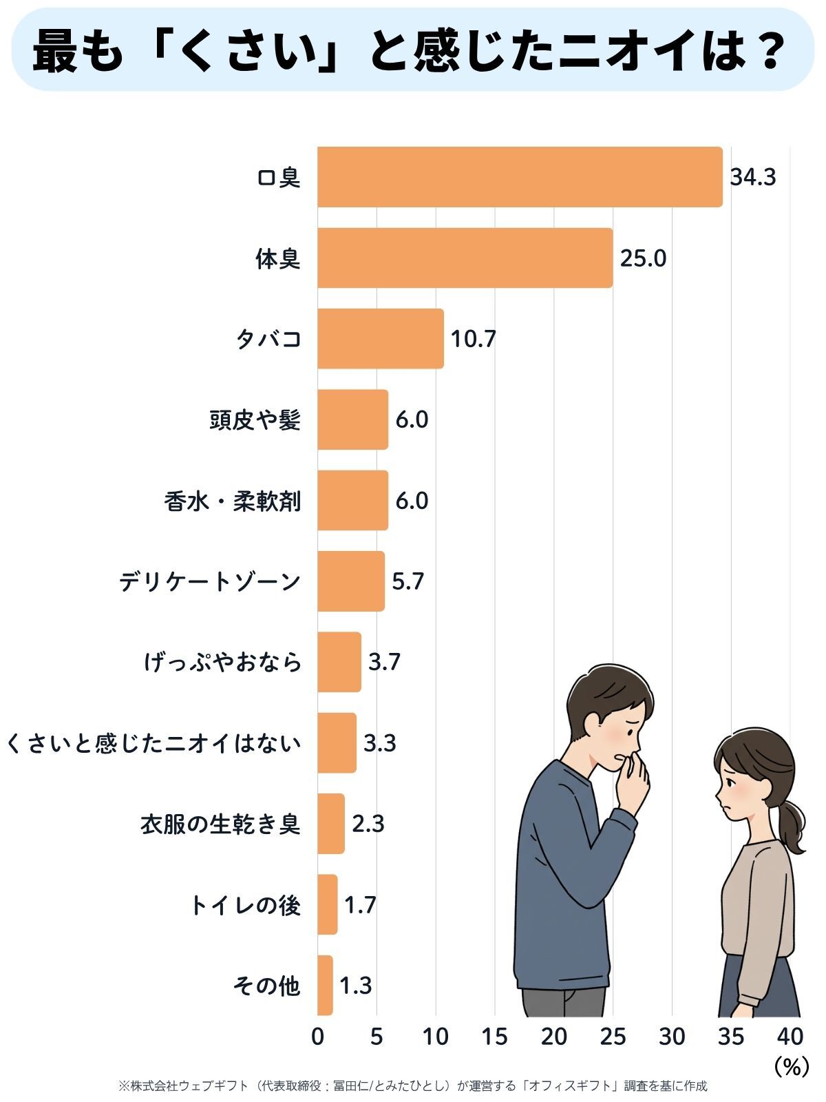 最も「くさい」と感じた恋人のニオイは？