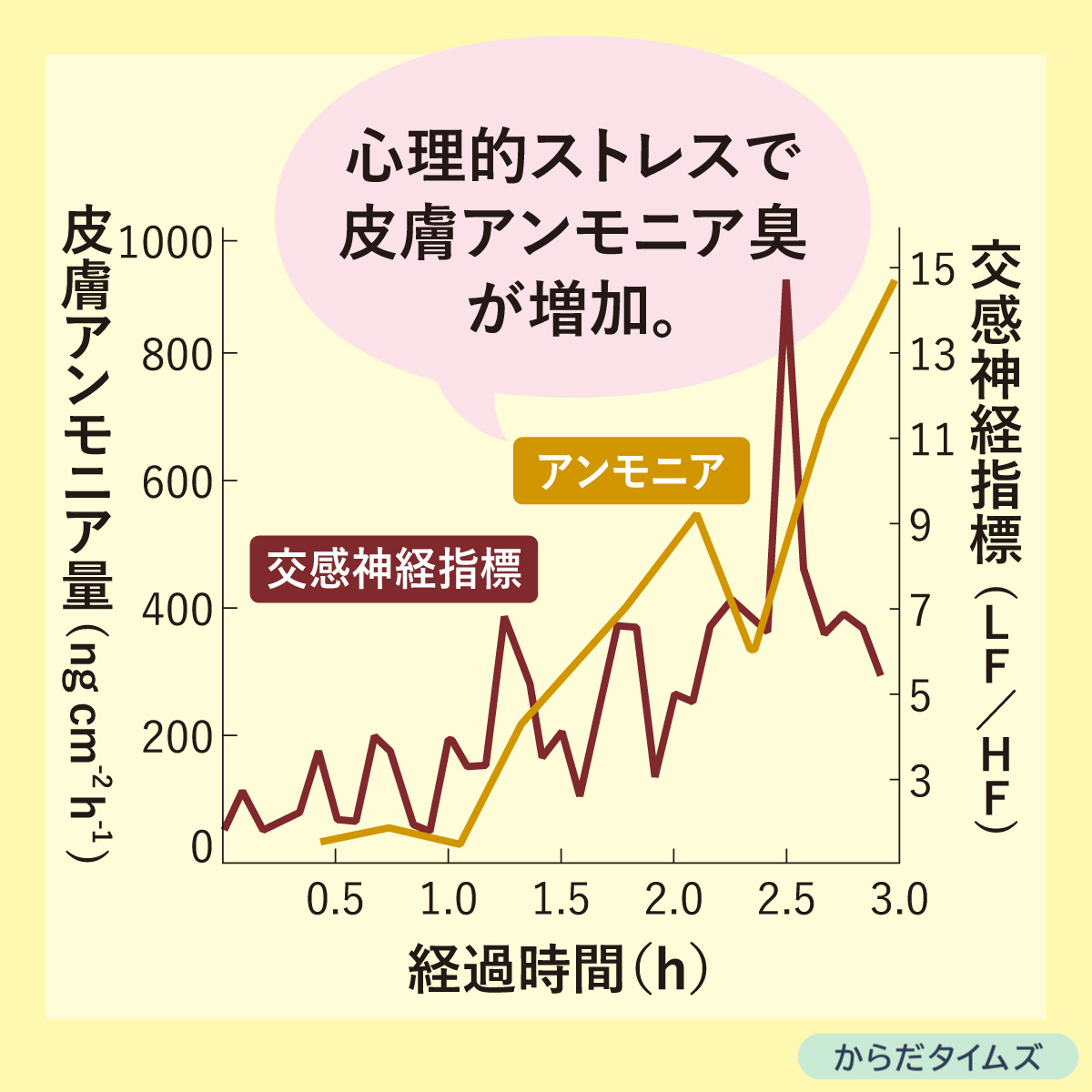 ストレスでアンモニア臭増加