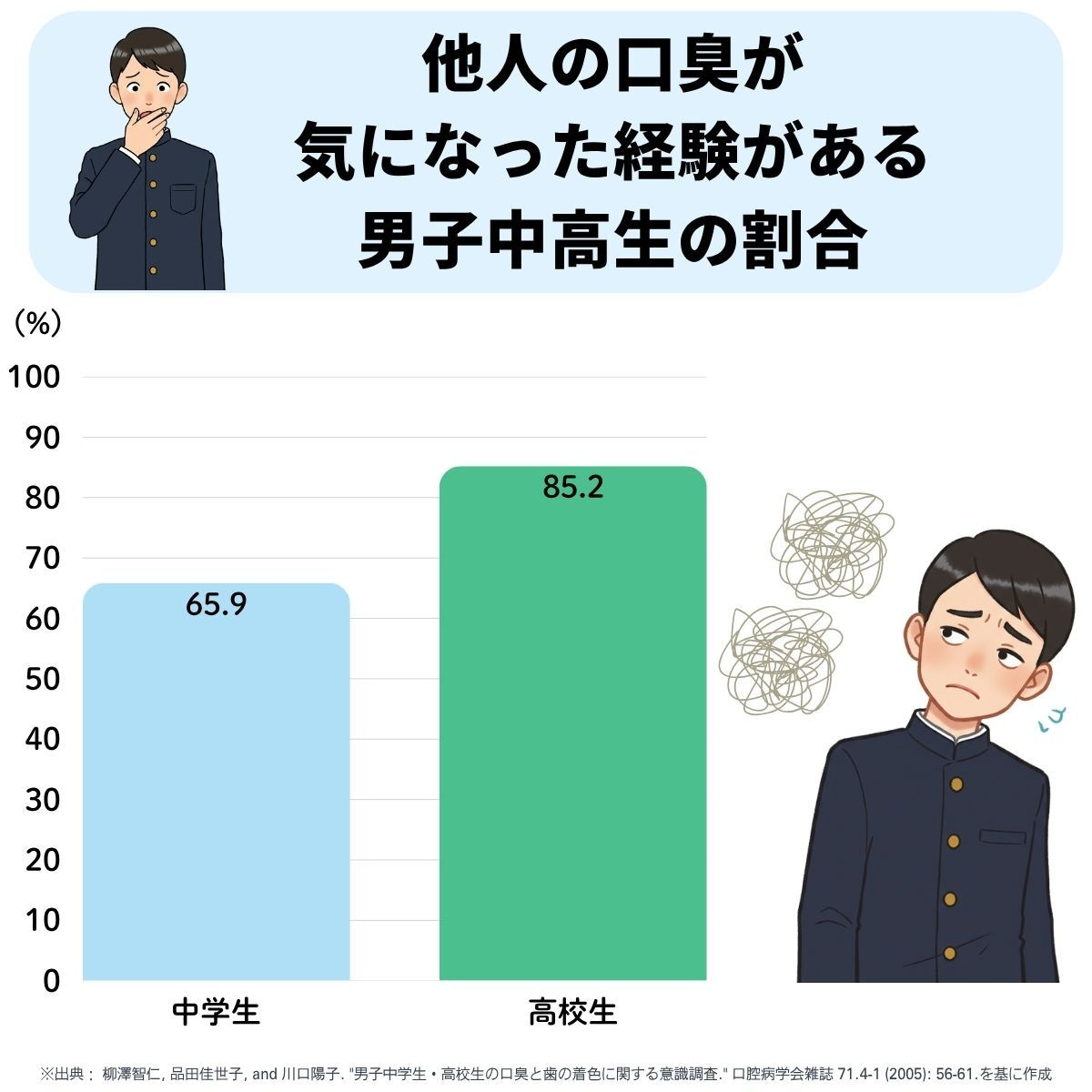 他人の口臭が気になった経験がある男子中高生の割合