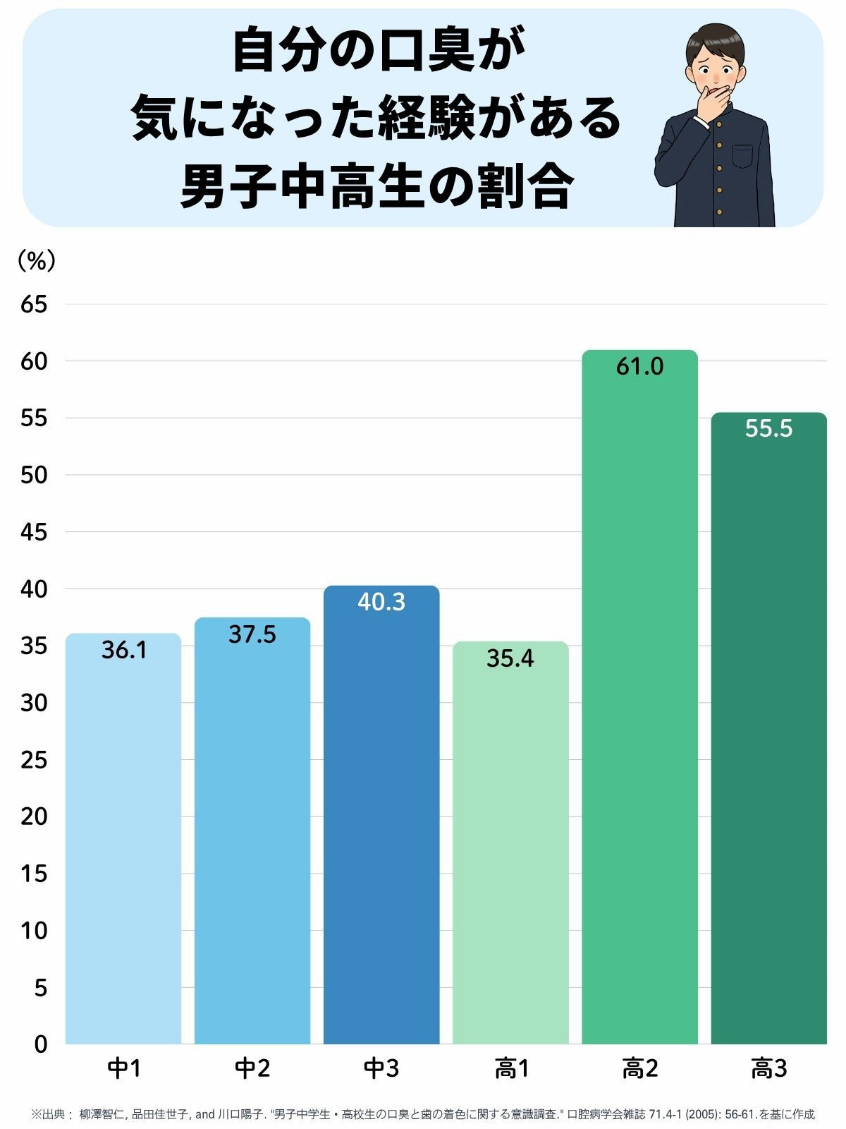 自分の口臭が気になった経験がある男子中高生の割合