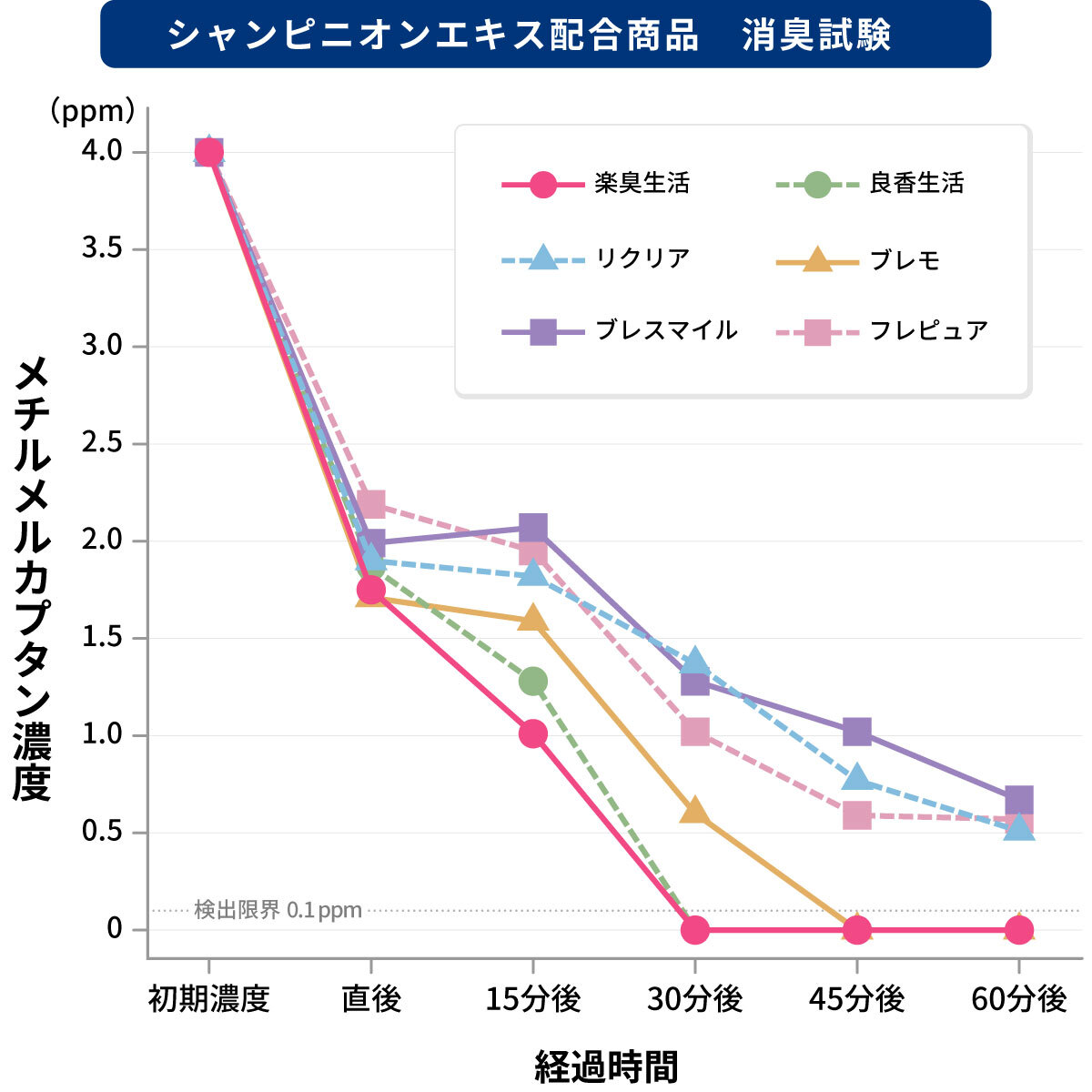 シャンピニオンエキス配合商品消臭試験