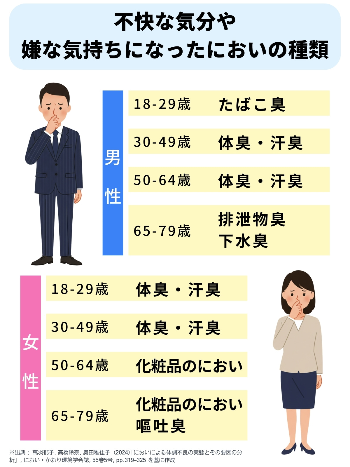 不快な気分や嫌な気持ちになったにおいの種類