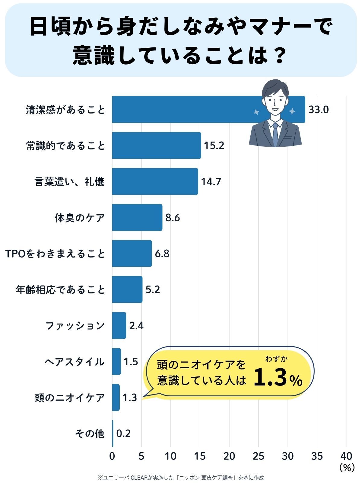 日頃から身だしなみやマナーで意識していることは？