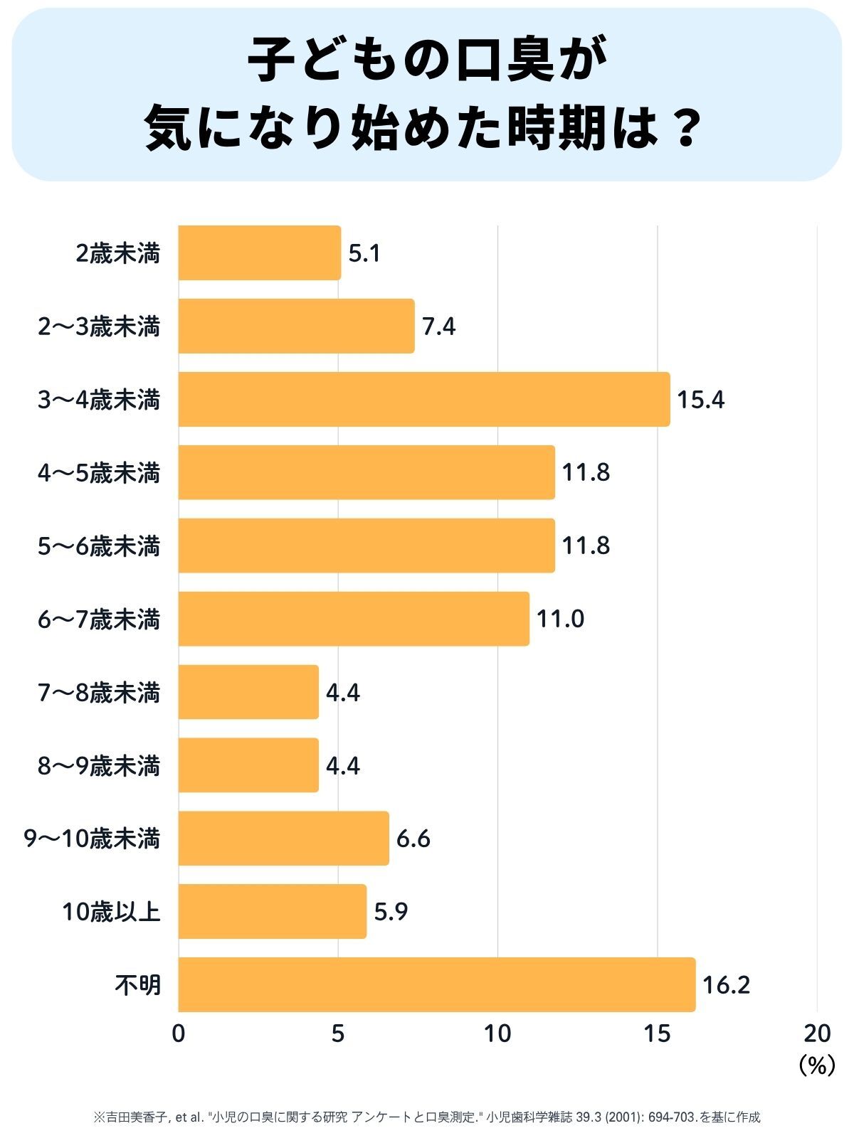 子どもの口臭が気になり始めた時期は？