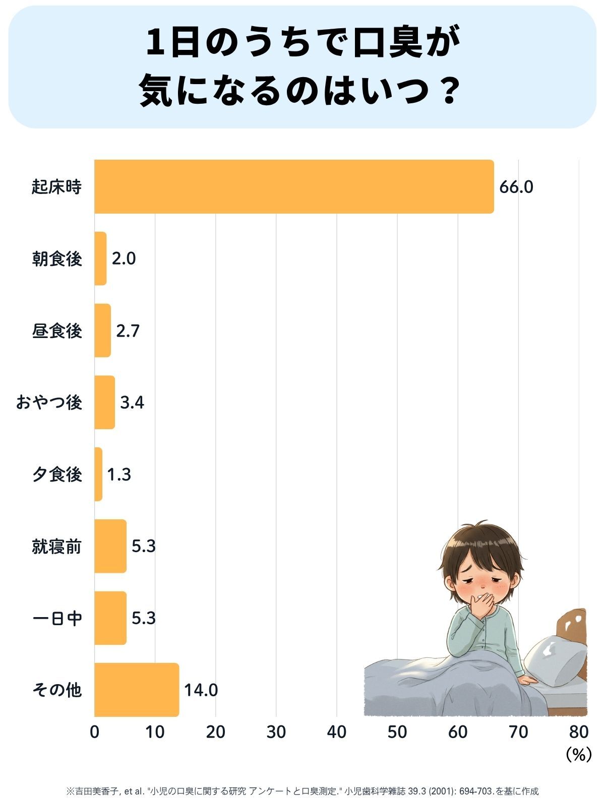 1日のうちで口臭が気になるのはいつ？