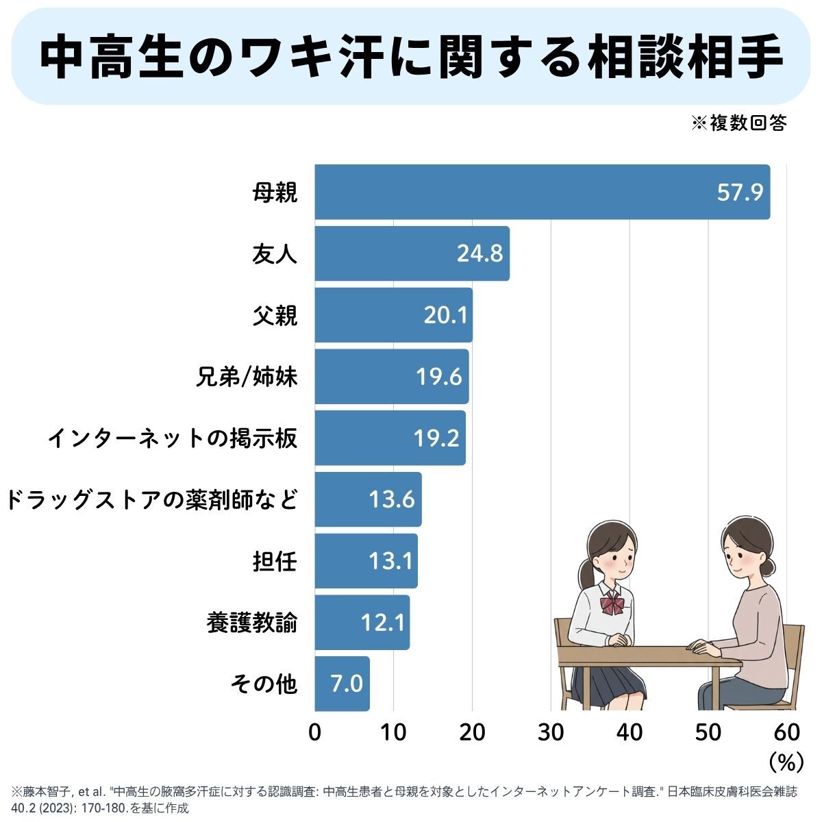 中高生のワキ汗に関する相談相手