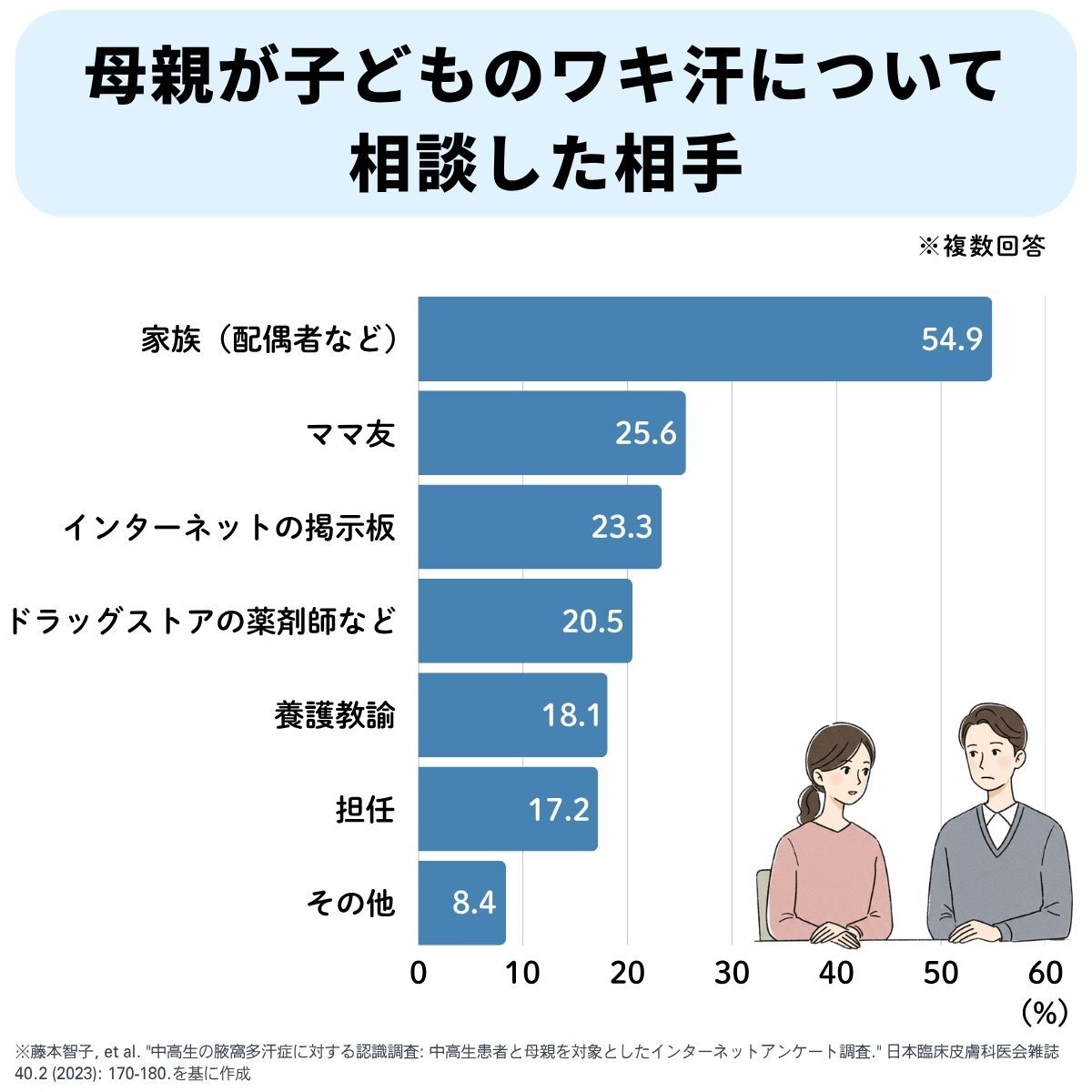 母親が子どものワキ汗について相談した相手