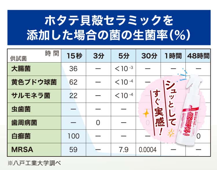 ホタテ貝殻セラミックを添加した場合の菌の生菌率